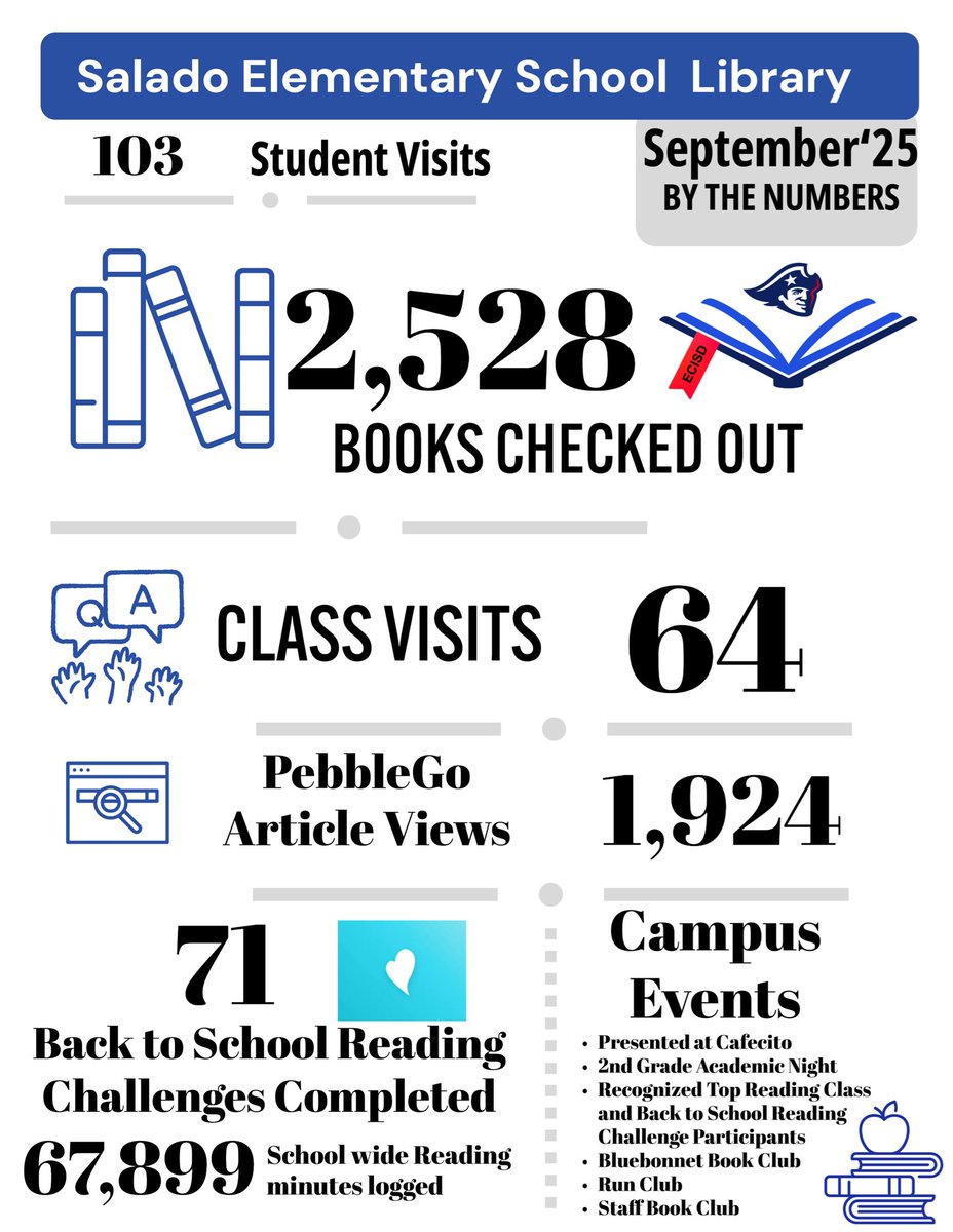 Salado Elementary Library (@saladoreads) on Twitter photo 🚀 September was a big month for our School Library!
📈 student visits up, and 🔥 new favorites discovered 📚
Thank you #SaladoPatriots for making our shelves a hotspot for stories & learning💫 <a href="/ECISDreads/">ECISDreads</a> 🚀 September was a big month for our School Library!
📈 student visits up, and 🔥 new favorites discovered 📚
Thank you #SaladoPatriots for making our shelves a hotspot for stories & learning💫 <a href="/ECISDreads/">ECISDreads</a>