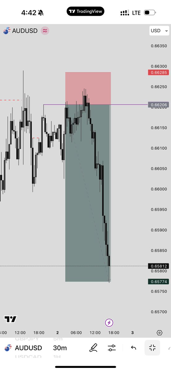 ZillaTrades_'s tweet image. Phased 2 Passed ✅
Now a $50K funded trader with @fundingpips
Thanks everyone