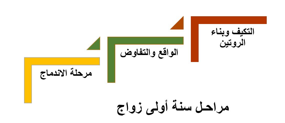 الثلاثاء القادم 7 اكتوبر موعدنا باذن الله مع دورة "زواج سنة اولى"
للحجز:
مركز سمو الفكر الرياض <a href="/smo_alfker/">مركز سمو الفكر للاستشارات</a> 
0533325135