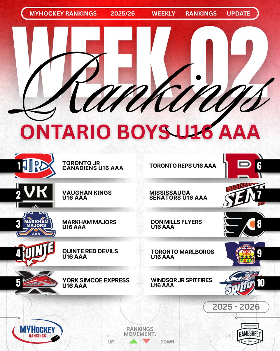 MYHockeyRanking's tweet image. Week 2 Ontario Boys U16 AAA Top 10 Rankings
Presented by @GameSheetInc 🇨🇦🏒 🥅 🇨🇦

Complete Rankings
myhockeyrankings.com/rank.php?y=202…