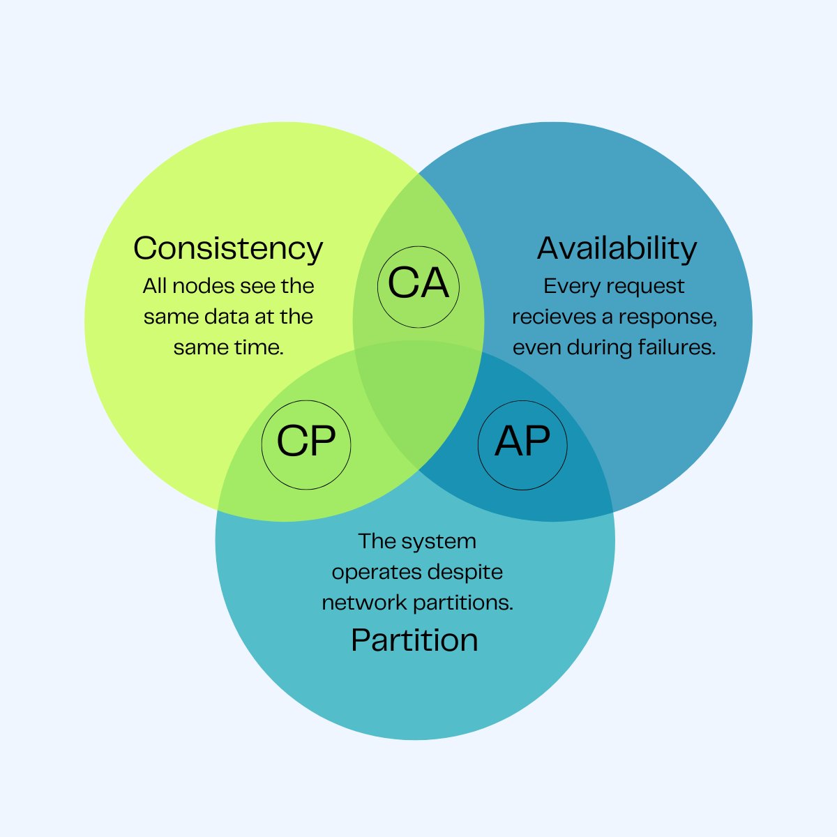 makakmayumjava's tweet image. Java/Backend interview scenario based question on CAP(Consistency, Availability, Partition) theorem:
You're a lead architect for Uber. Core functionality relies on a distributed system that tracks driver locations and ride availability in real-time. To ensure low latency, this…