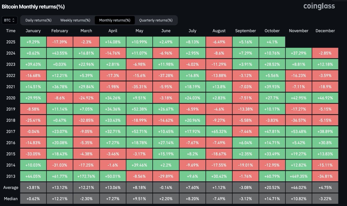 📊 $BTC için Ekim sezonluğu Tarihsel olarak, Ekim ayı Bitcoi | KuCoin