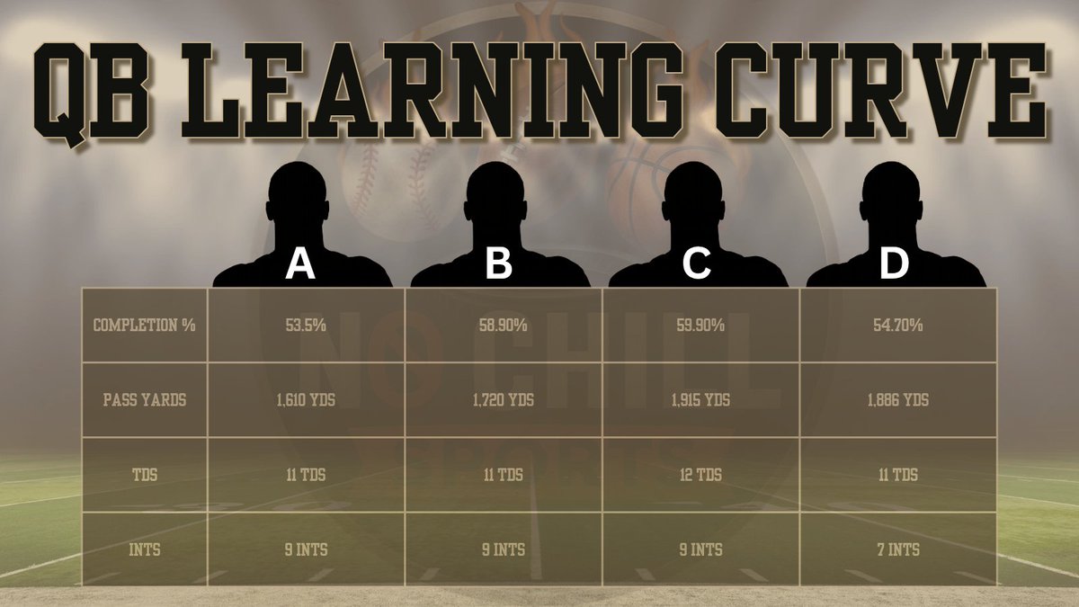 No_Chill_Sports's tweet photo. Young QBs usually take their lumps when thrown into the fire ๐ฅ
But some flash enough to make you wonderโฆ
๐ Check out these stats โ which QB are YOU taking a chance on?
Drop your pick โฌ๏ธ Letโs debate ๐
#CFB | #NoChillSports | #CFBStats | #GeauxTigers https://t.co/okT0sRxMwu