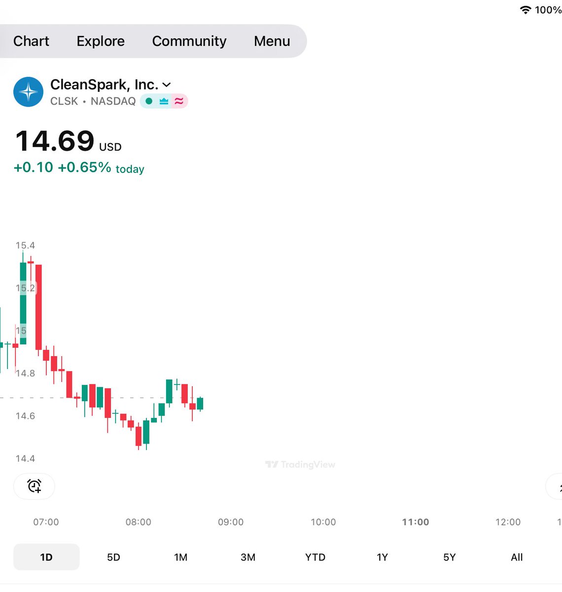 #CLSK &amp; #MARA near identical trading patterns .