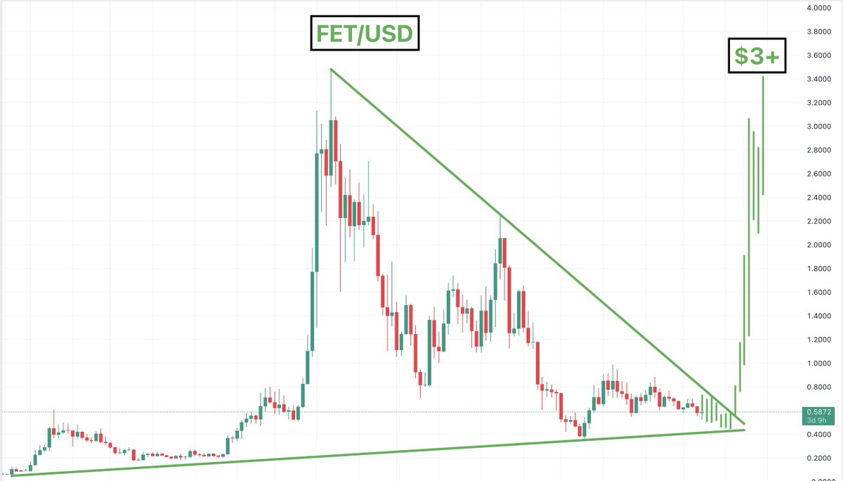 $FET

The range is getting tighter and tighter on the weekly chart

This explodes soon imo insh'Allah

This can take a long time to play out and will give a lot of pain along the way so consider this before you invest
