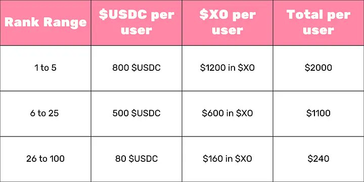 The XO Market campaign offers $50,000 in total rewards, distributed based on your leaderboard ranking.

 To participate, simply link your accounts, follow <a href="/xomarket/"></a>, and start contributing. 

Share market insights, engage in community debates to showcase your expertise.