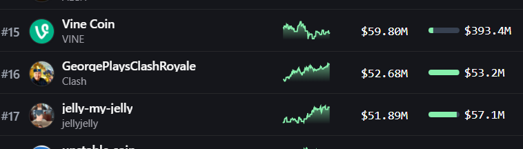 $clash is now the 16th largest community coin to come out of @pumpdotfun