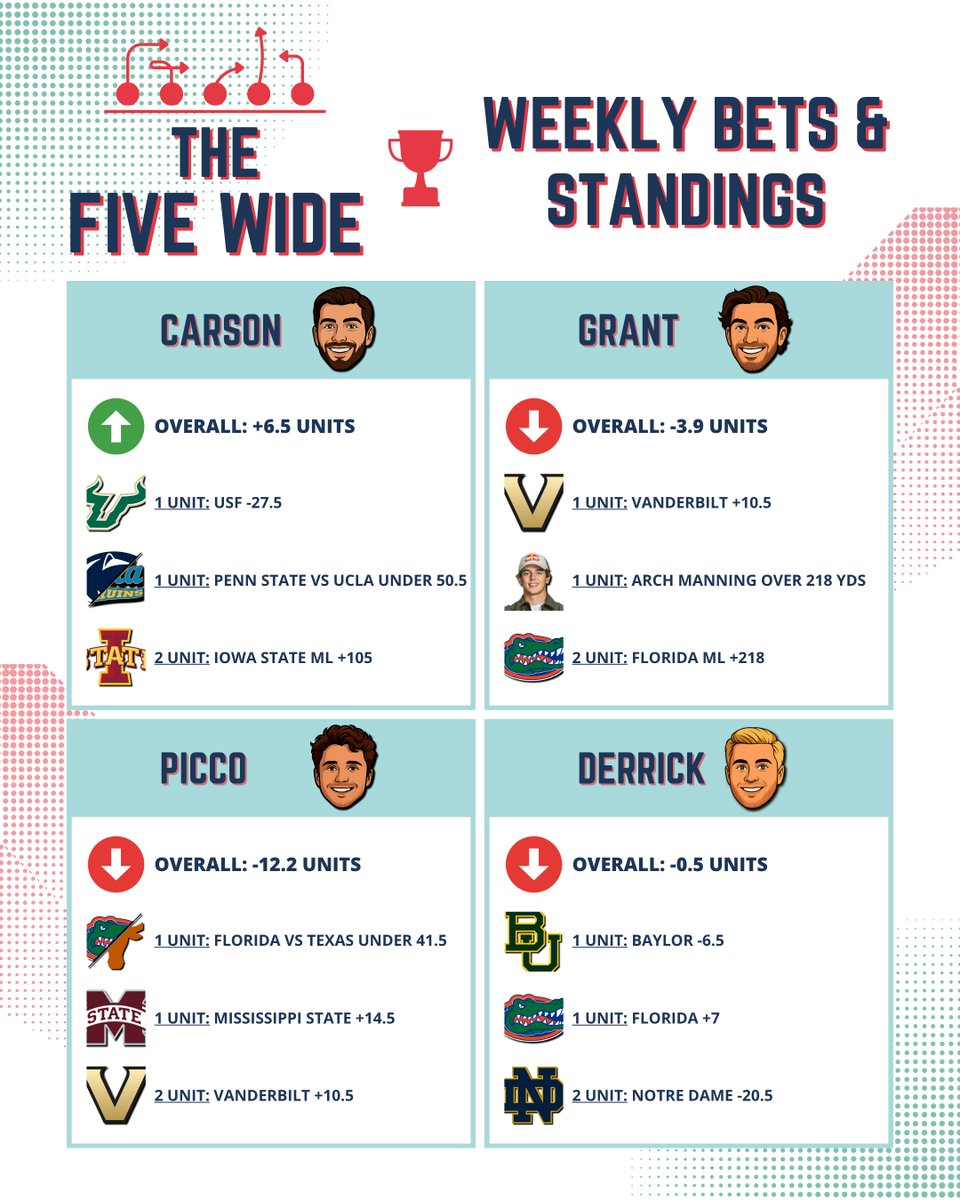 TheFiveWide's tweet photo. The Five Wide: Week 6 Bets &amp; Standings

Carson: +6.5 units 📈
Grant: -3.9 units 📉
Picco: -12.2 units 📉
Derrick: -0.5 units 📉 https://t.co/g6GPqLpRx2