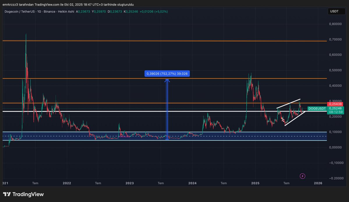 emkfinans's tweet image. En son 2021 yılında 0.70$ bölgesini fiyatlayan #DOGE 4 yıldır sessiz sedasız devam ediyor.. 2024 yılında sahte yükseliş ile insanları içeriye aldılar #MEME Trendi için 0.45-0.70$ fiyatlaması tekrardan gelmeli.