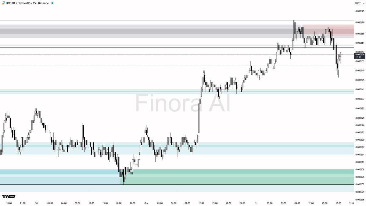 Finora_EN's tweet image. 🌌 Finora AI Analysis - #HMSTRUSDT #HMSTR $HMSTR #Binance 15m  
⚡ Use Finora AI bot for crypto analysis and signals: t.me/FinoraEN_Bot

- My expectation: As long as price fails to break and close above 0.000667 with strong momentum, the pair is likely to remain under