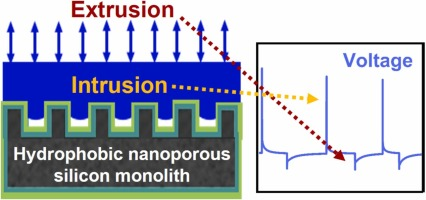 electrointrusi2's tweet photo. Excited to share our latest article just published in Nano Energy!
"Triboelectrification during non-wetting liquids intrusion–extrusion in hydrophobic nanoporous silicon monoliths"

https://t.co/ErGKyUWCHK https://t.co/B1RL2KfFMd