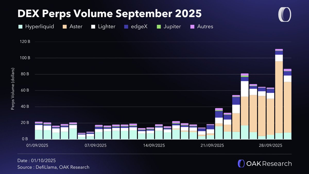 🔵 The DEX Perps sector was shaken in September 2025.

The arrival of Aster, a new "competitor" on BNB Chain backed by CZ (and the wider Binance ecosystem), disrupted the existing players.

September data shows:

▫️ <a href="/Aster_DEX/">Aster</a> generated $366B in volume in just 2 weeks, more than