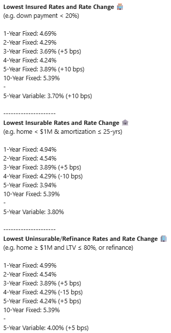 Lowest Mortgage Rates:
October 2, 2025
(Changes from Sep 24)

All Rates: wowa.ca/mortgage-rates 🇨🇦

3-yr fixed
Insured: 3.69% (+5 bps)
Uninsurable: 3.89% (+5 bps)

5-yr fixed
Insured: 3.89% (+10 bps)
Uninsurable: 4.24% (+5 bps)

5-yr variable
Insured: 3.70% (+10 bps)