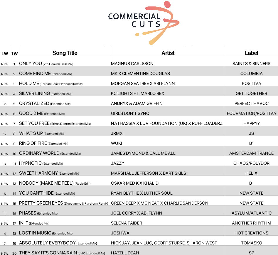 Magnus Carlsson takes the top spot with Only You (7th Heaven Club Mix)! 
Big new entries from MK x Clementine Douglas, Morgan Seatree x Abi Flynn &amp; KC Lights ft. Marlo Rex 💥

Get 50% off 3 months w/ code COMMS