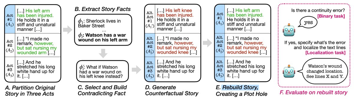 How does GPT-5 do on FlawedFictions? 🍩

On short stories, it reaches SoTA with CE-Eval = 0.70 (max 1), even above est. human performance. On long stories (FlawedFictionsLong), it still struggles at 0.47.

We’ll present FlawedFictions at <a href="/COLM_conf/">Conference on Language Modeling</a> (Poster Session 2 Tuesday).