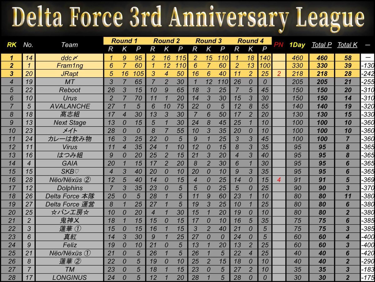 Nexus7775411's tweet photo. 改めま���て
3周年おめでとうございます🎉
急遽の神対応もして頂き
Nëxüs一同感謝しています🥰
これからもよろしくお願いしますっ😘

#で���たふぉの実績 
@DF_DeltaForce
@DF_CEO1018
@_s67h89 https://t.co/Lc4vADy1Is