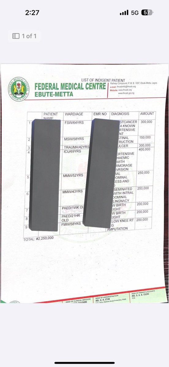 ActsForHealth's tweet photo. Update : 
First we  thank everyone who donated and shared. God bless you all. 

With your help we were able to help 6 people at Fmc ebute meta 

We spent N1,345,000
We raised N1,388,000

Please see receipts and list below. 

1. Breast cancer patient : discharged 
spent N300,000 https://t.co/qpVjlL3a5w