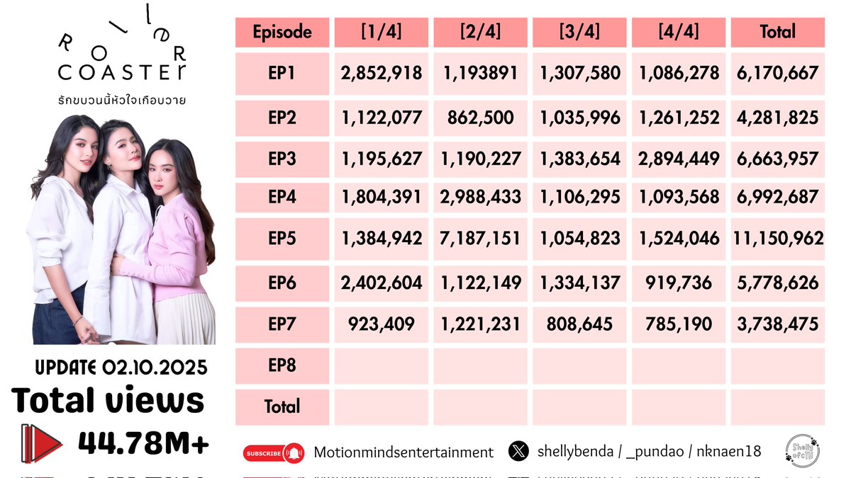 shellyofcth's tweet image. 📊 Roller Coaster The Series 🎢
 Total Views on Youtube [Update:2025.10.02] ✨

📺 EP1 : ~6.2M 
📺 EP2 : ~4 3M
📺 EP3 : ~6.7M
📺 EP4 : ~7.0M
📺 EP5: ~11.2M
📺 EP6 : ~5.8M
📺 EP7 : ~3.7M

TOTAL ALL EPISODE : ~44.8M Views🎉

#Rollercoastertheseries 
#รักขบวนนี้หัวใจเกือบY…