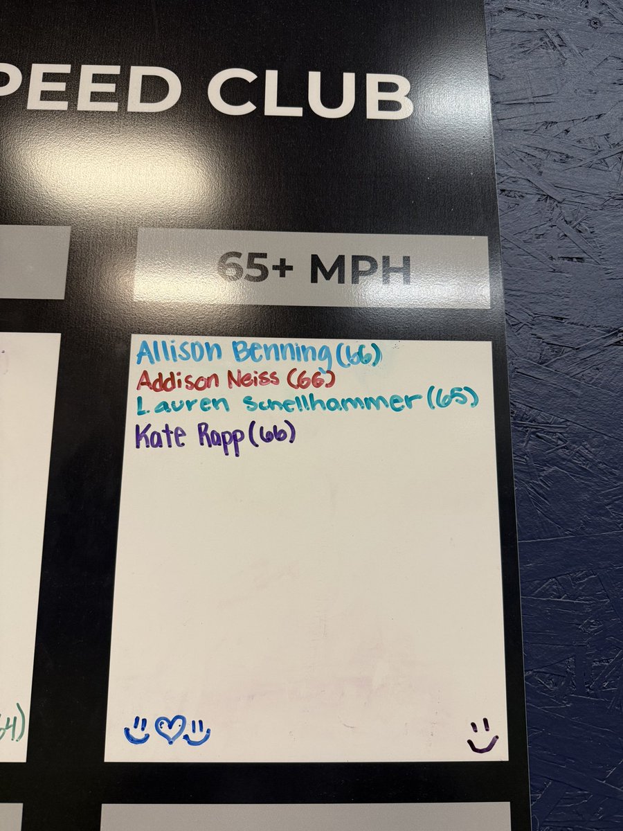 SZS_MN's tweet photo. Our newest member of the 65+ Speed Club @ Strike Zone Sports - AND she is tied for the fastest pitch ever recorded at our facility. 

Keep working, Kate Rapp! 💪🏼🥎 https://t.co/KG3sCtA4M3