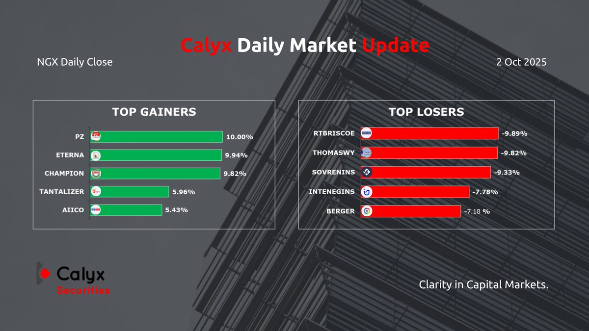 Calyx_Sec's tweet photo. #NGX Daily Update: 2 Oct 2025

📊 Top Volume: #UBA, #WEMABANK

📈 Top Gainer: #PZ +10%

📉 Top Loser: #RTBRISCOE -9.89%

At Calyx Securities, we turn market data into clarity.
Follow us for daily insights and expert perspectives.

#CalyxInsights | Clarity in Capital Markets https://t.co/eRUpwgBaqV
