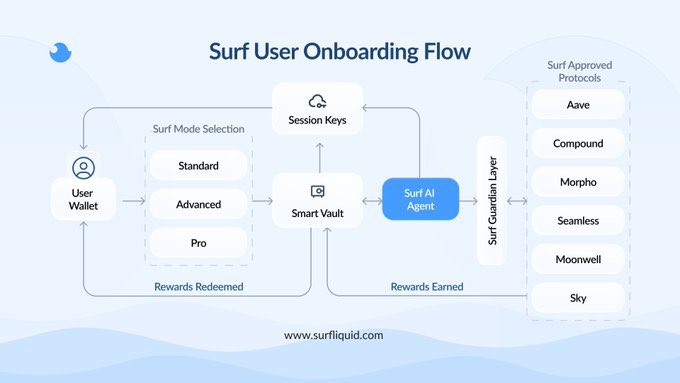 PolymerPounds's tweet photo. What is @Surf_Liquid?
It’s where DeFi meets AI.
Non-custodial vaults that auto-allocate USDC across trusted protocols, with full on-chain transparency.
$SURF = autonomous yield in motion. https://t.co/Z8SD6J5r3G