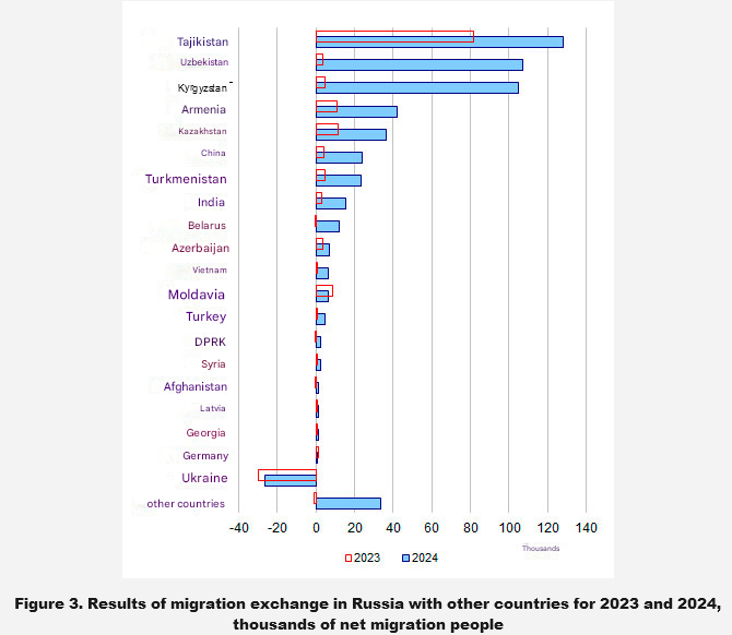 SpicyGaullism's tweet image. They are expanding by migration. More than 400k net migration from Central Asia to Russia alone.