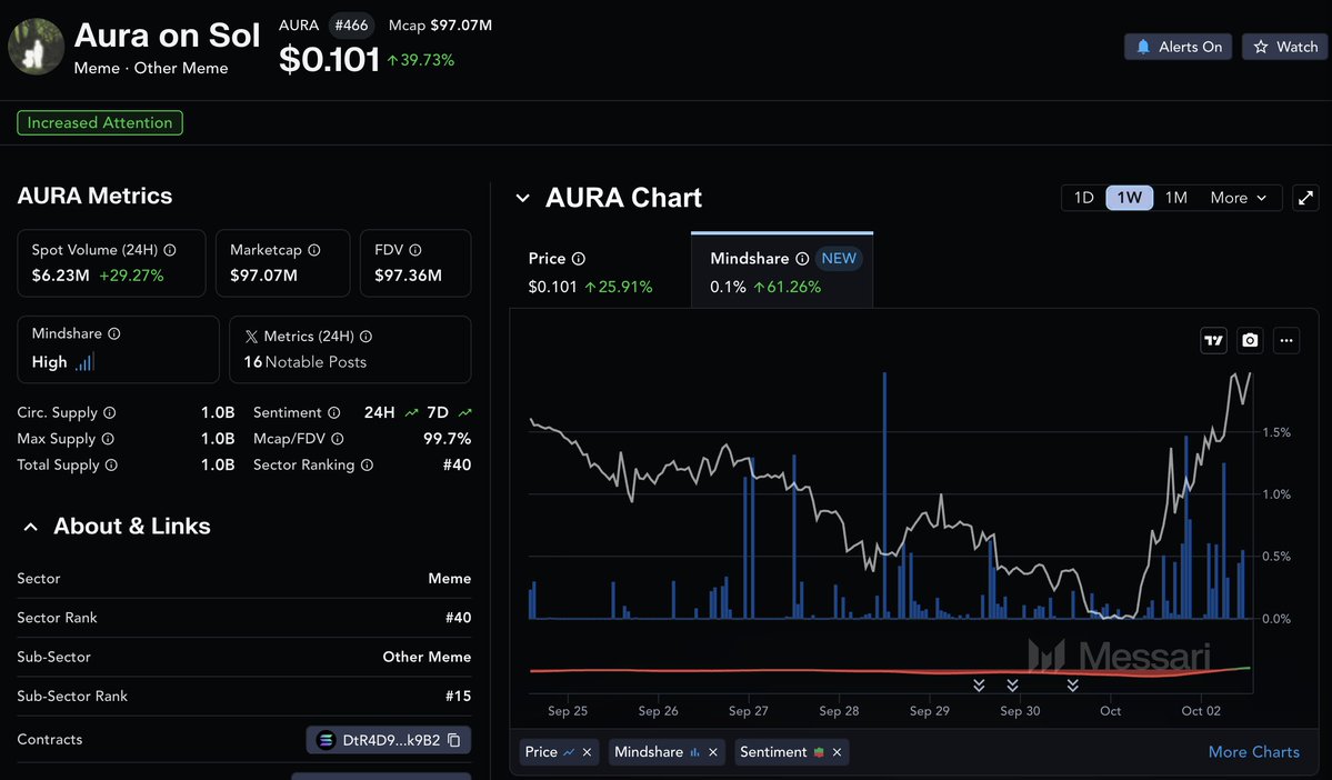 MessariCrypto's tweet image. AURA on Sol's mindshare (+317%) and market cap (+18%) are rising, while sentiment turns bullish.