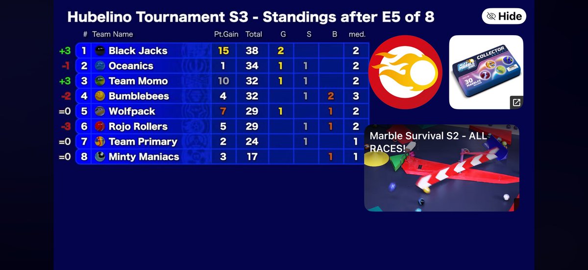 Congratulations to the winners of Hubelino tournament E5 Swing Wave. 

<a href="/BlackJacksJMR/">Black Jacks</a> 
#CutTheCards🥇

<a href="/TeamMomo_JMR/">🟣Team Momo🟢</a> 
#MomoStrong🥈
 
<a href="/WolfpackJMR/">Wolfpack</a> 
#LeaderOfThePack🥉