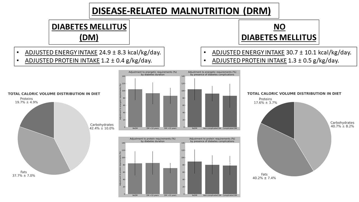 🩺🍽️ ¿Cómo afecta la diabetes (y sus complicaciones) a la alimentación de pacientes en riesgo de desnutrición? Este estudio ofrece una evaluación nutricional centrada en ese vínculo crítico. <a href="/ienva/">Instituto de Endocrinología y Nutrición Valladolid</a> 
mdpi.com/2673-4540/6/10…