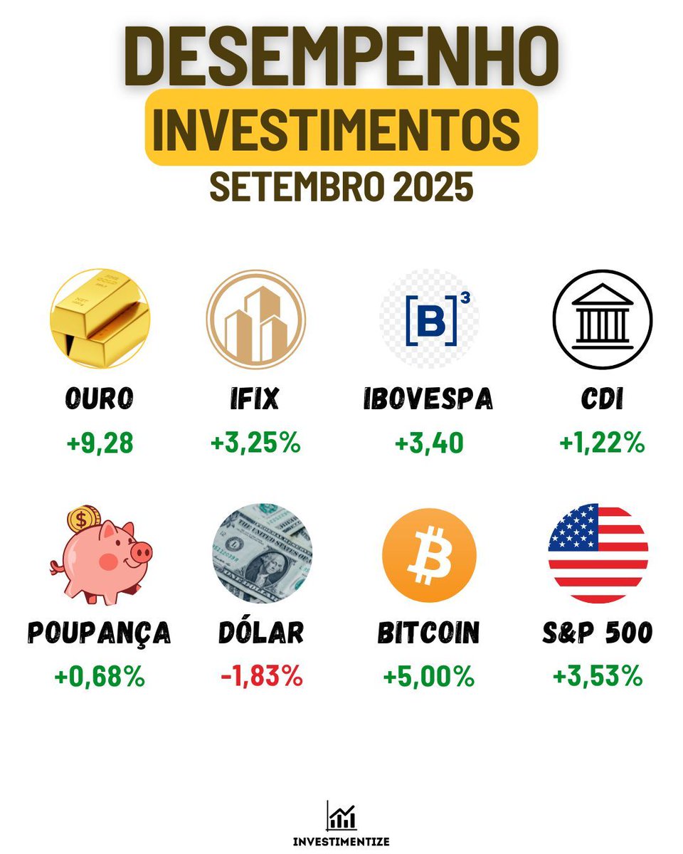 📊 Ranking das aplicações em setembro/2025: 🥇 Ouro: +9,28% 📈 S&P 500:  +3,53% 🇧🇷 Ibovespa: +3,40% 🏢 IFIX: +3,25% 🪙 Bitcoin: +5,00% 💼 CDI:  +1,22% 🏦 Poupança: +0,68% 💵 Dólar: -1,83% Mercado em clima de  recuperação. Ouro brilhou, e cripto voltou a ...