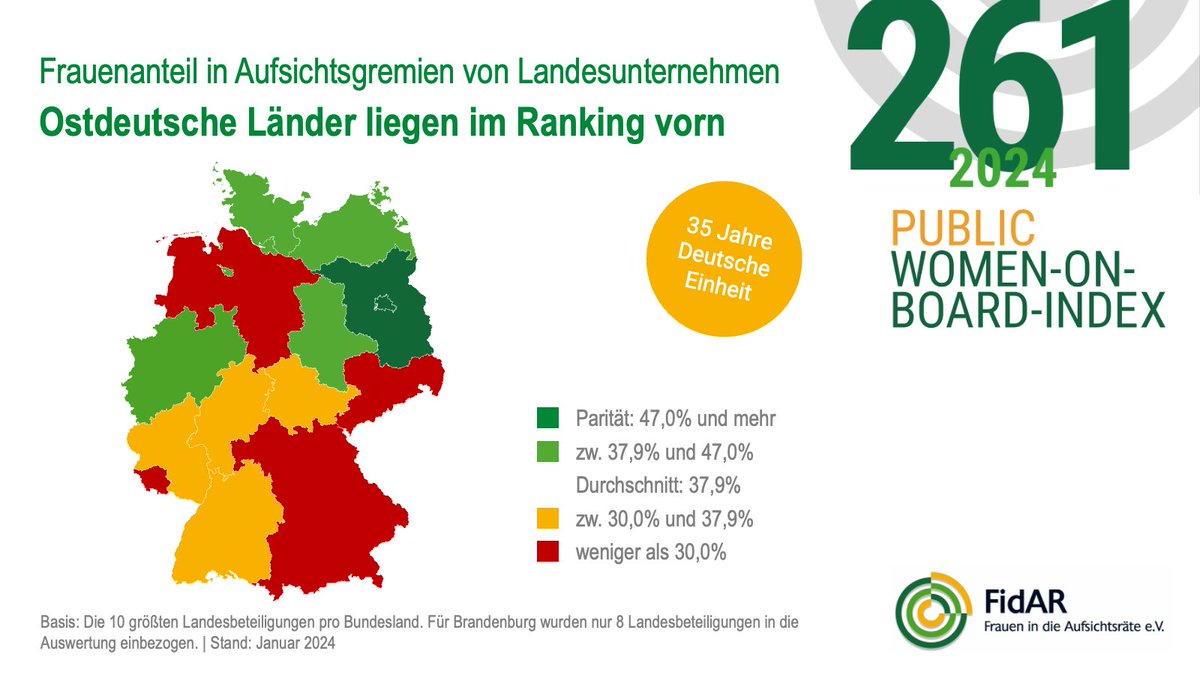 Wir feiern 35 Jahre Deutsche Einheit – Zeit für einen Blick auf die #Gleichstellung in Ost und West. Der Public #WoBIndex zeigt: In Ostdeutschland ist der Anteil von #FrauenInFührung im Schnitt höher. Schlusslichter im Ranking bilden 3 westdeutsche Bundesländer – und Sachsen.