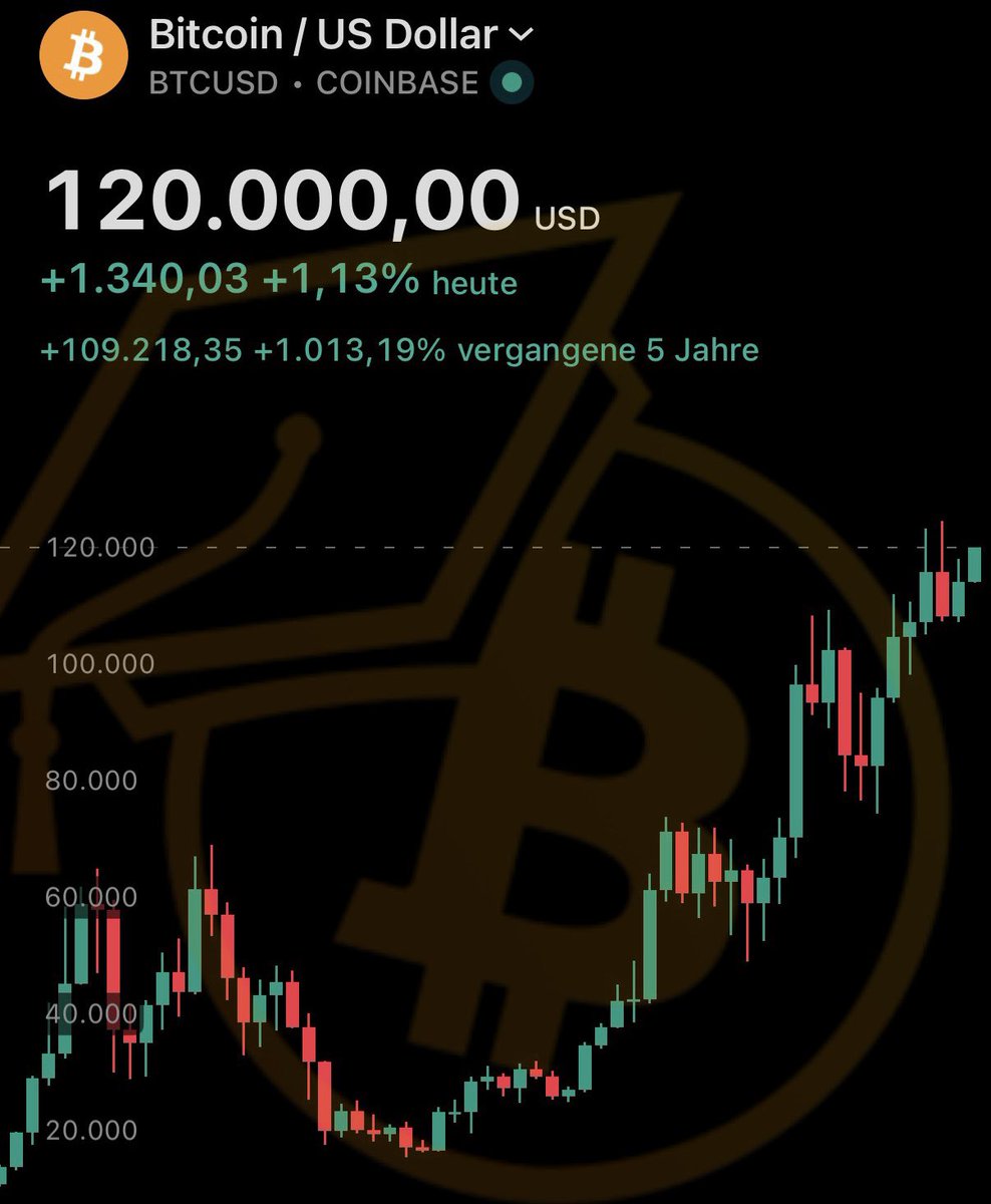 Der Bitcoin-Kurs steht wieder bei 120.000 US-Dollar und damit nur noch  circa 4.500 US-Dollar von einem neuen Allzeithoch entfernt! 📈👀 Im  Uptober, der erst seit 2 Tagen läuft, ist $BTC schon mehr