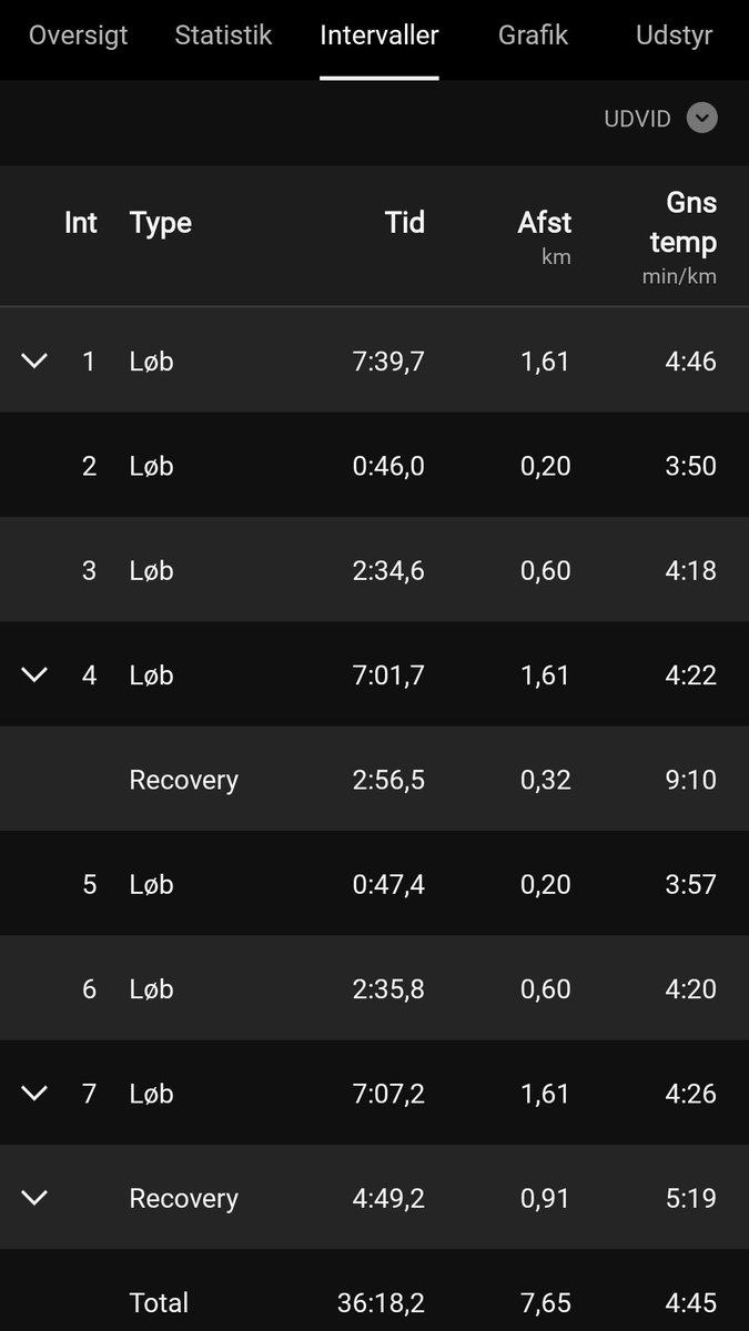 Løbetweet #TWrunDK
Coach Amy er en hård nyser, men jeg nåede rundt. I dag var en god dag...