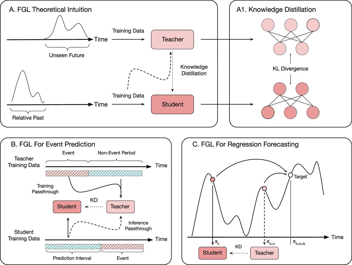 Timothy_Hughes's tweet image. AI model can manipulate time to make better predictions in a wide range of fields buff.ly/vLU2AkK via @techxplore_com #artificiallintelligence #artificial_intelligence #artificialintelliegence #Innovation #Technology #Tech #TechNews