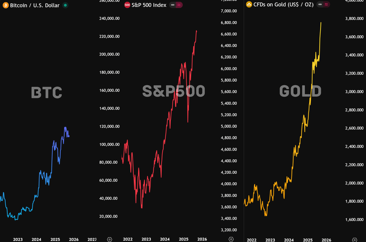 hi_disruptivas's tweet image. S&amp;amp;P500 e Ouro em ATH, a do BTC vem???? 🫣