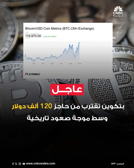 سجلت بتكوين ارتفاعًا قويًا هذا الأسبوع، لتقترب من مستوى 120,000 دولار، مدفوعةً بموجة شراء واسعة وسط الإغلاق الحكومي الأميركي وتوقعات بخفض أسعار الفائدة. وبلغت العملة الرقمية الأعلى قيمة في العالم نحو 119,450 دولار في تداولات الخميس، وهو أعلى مستوى لها منذ أغسطس الماضي، مما يعزز آمال المستثمرين في استمرار "رالي أكتوبر" التاريخي #عاجل 