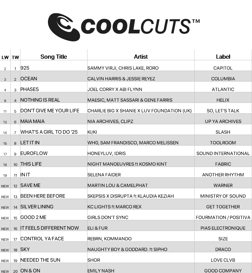 Sammy Virji, Chris Lake &amp; Roro take the top spot on this week's #CoolCuts chart with '925'. Strong new entries this week from Martin Lou &amp; CamelPhat, Skepsis x Disrupta, and Naughty Boy x Goddard ft. Sipho.

Get 50% off 3 months w/ code COOL 🎧