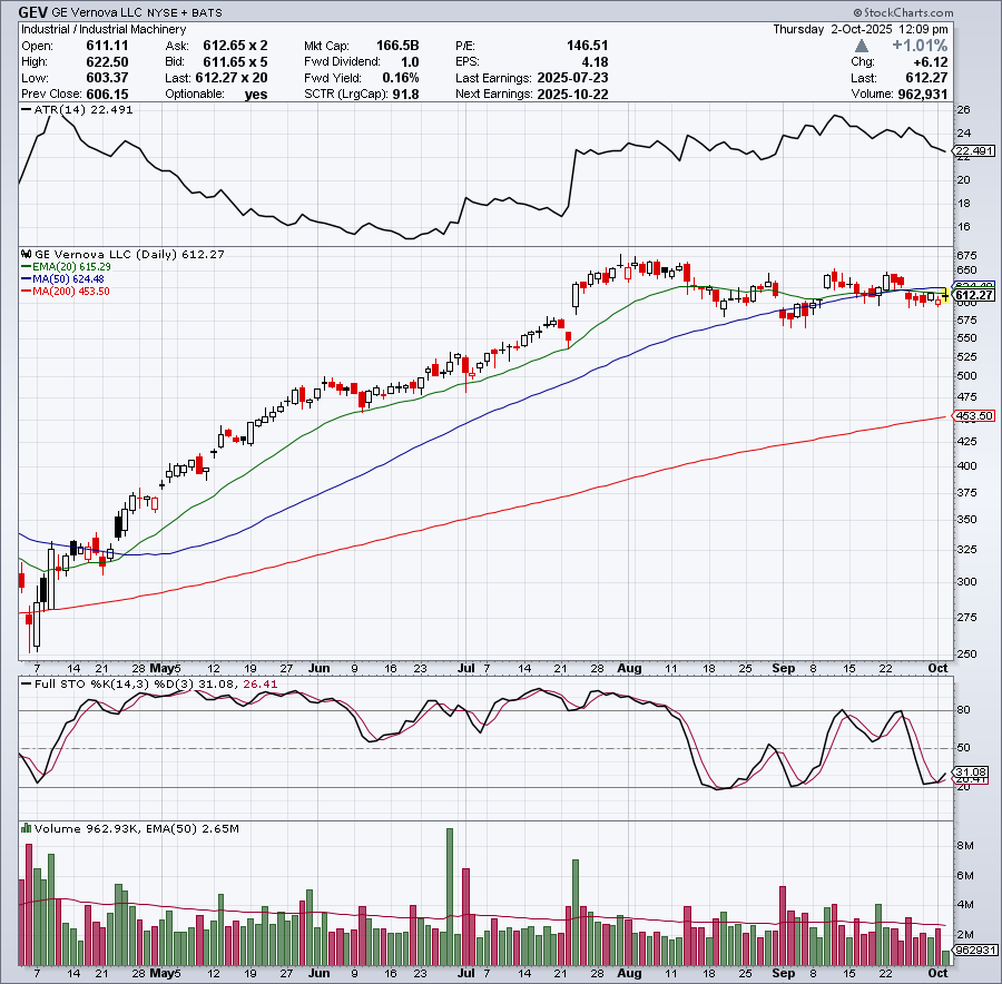 TLivingstonBlog's tweet photo. $GEV very tight and just below the 50-day moving average. Potential entry point would be if it can get back above the 50-day line. Alternative Energy currently a very strong group https://t.co/X67cy3pqSs
