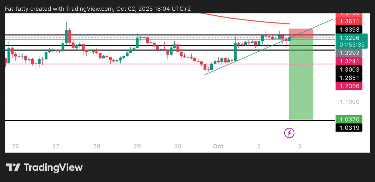 Learnernoearner's tweet photo. #WLD $WLD SHORT TRADE

ENTRY: 1.33

TARGETS: 1.235 - 1.032

STOPLOSS: 1.3685 https://t.co/dEW0ptsEGf