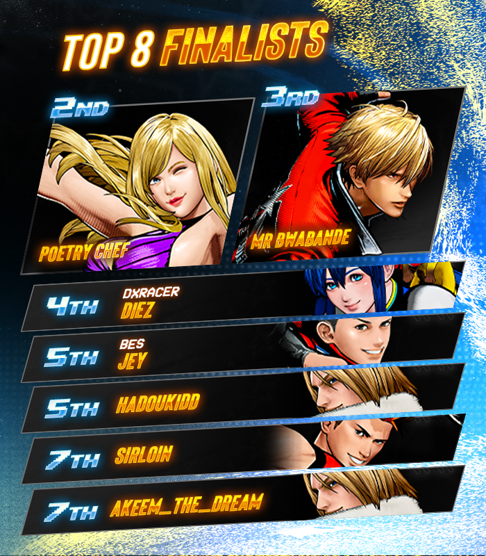 💫 Breakout Series: #FatalFuryCOTW #19

<a href="/CientifiKOF/">VIT | CientifiKOF</a> dominates takes his second Title!!!

🏅 Your BES Top 8:
<a href="/itsPoetryChef/">#1 Super Guy @ fatal fury online brackets</a> / mr bwabande / <a href="/Diez_Ozora/">Diez Ōzora</a> / <a href="/jeysantino/">BES | Jey</a> / <a href="/HAD0ukidd/">HAD0UKiDD</a> / SirLoin / <a href="/AkeemtheDream14/">Akeem_the_Dream</a>

🎙️ Special Thanks to: 
<a href="/T0ma_D0c/">MTS | t0ma_d0c</a>, <a href="/Kuwamoco_/">Mikey @ AWA</a>, &amp; @Lobrylla

#FatalFury