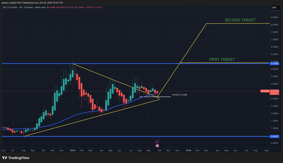 TLICrypto's tweet image. $SUI support found at the 0.618 Fib at $3.12 which lines up well with the breakout level.

I'd now like to see the 50 WMA hold for support and build up to our First Target.