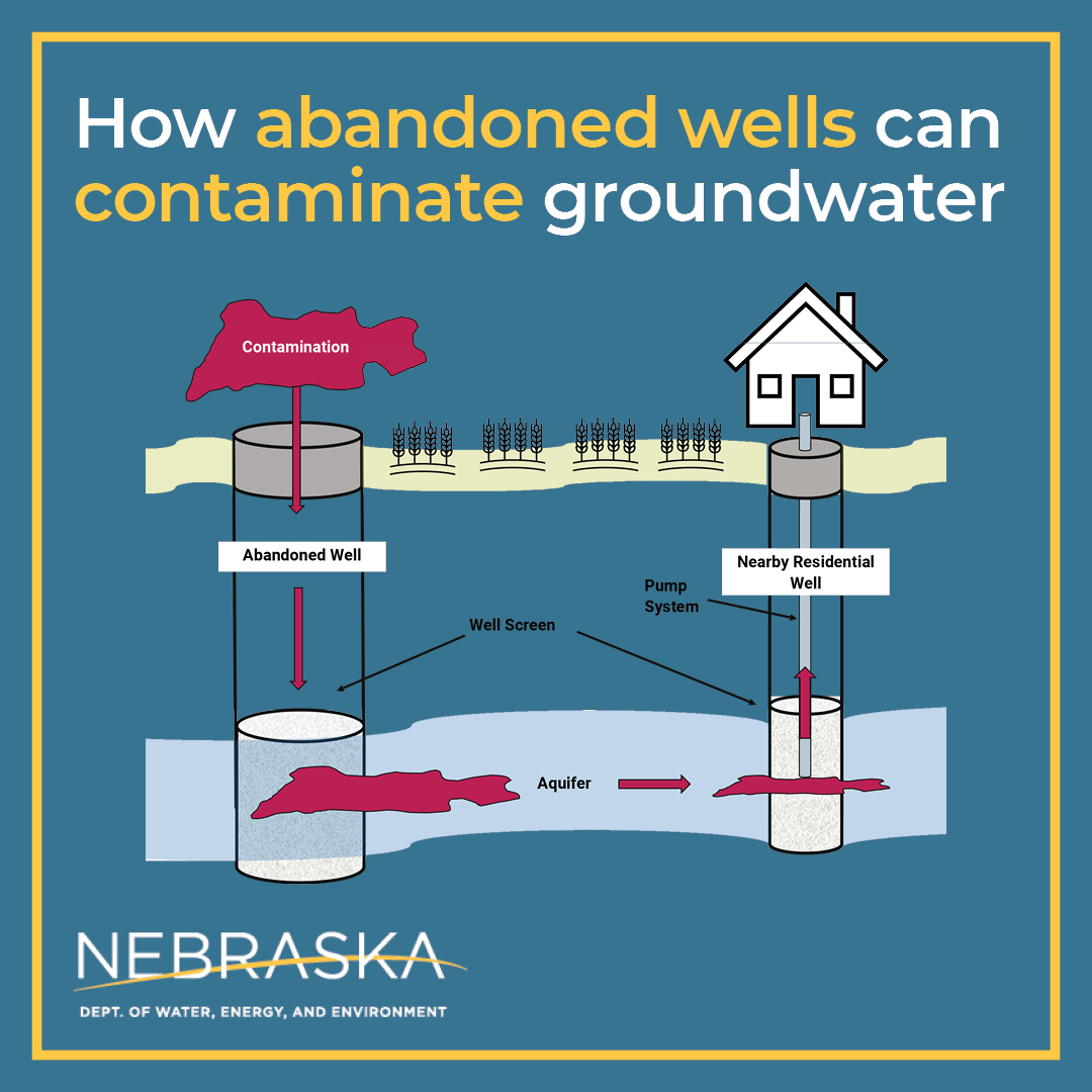 NebraskaDWEE's tweet photo. Abandoned wells are an easy route for contaminants to enter groundwater. Those contaminates may flow to nearby drinking water wells, posing a severe risk to human health. Properly decommission those wells to protect source water! #SourceWaterProtectionWeek https://t.co/gDJIiYwDrk https://t.co/s6C513oJco