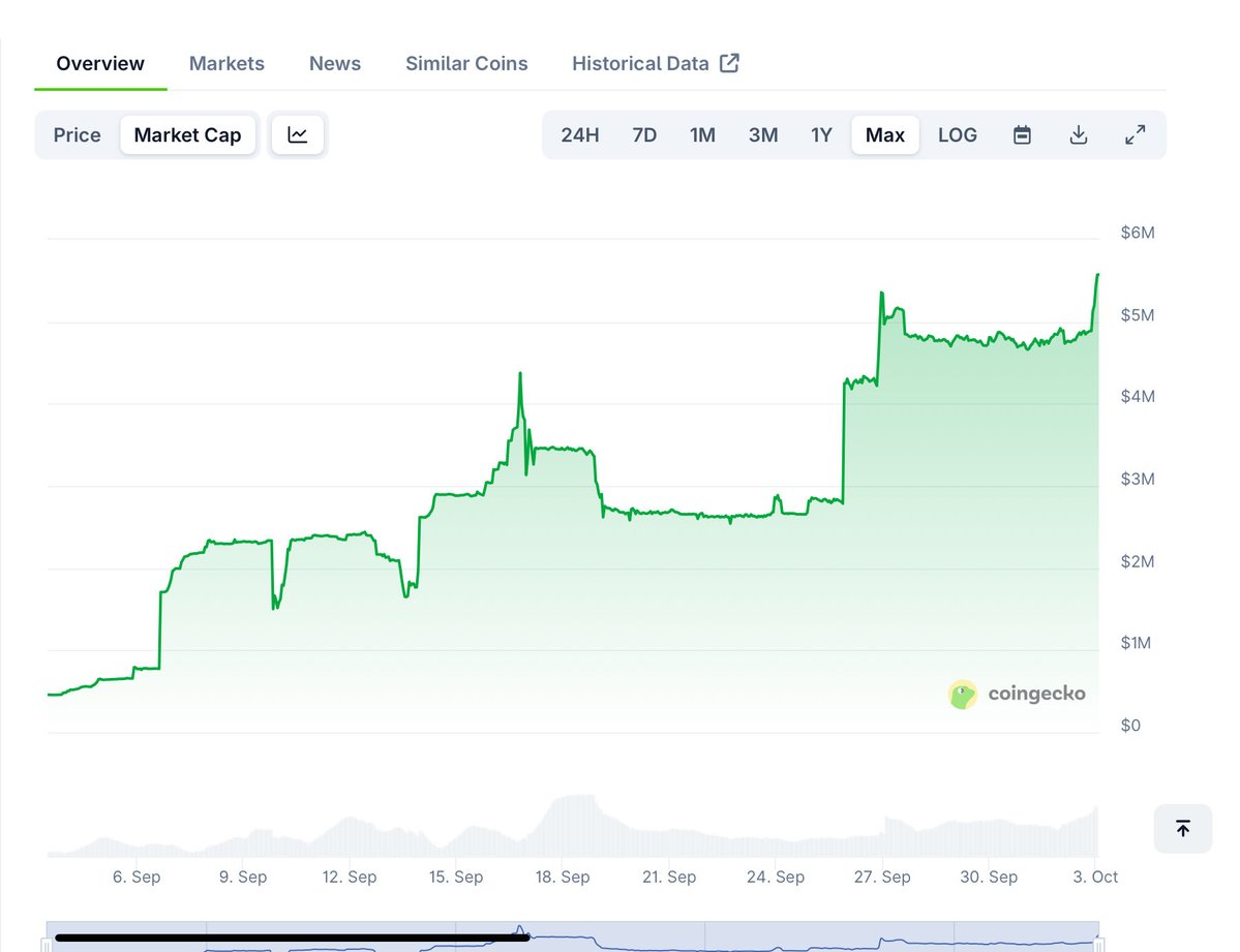 Etarn2025's tweet image. ETAN market cap > $5.5M after just 1 month since listing.
ย ย ย โขย ย ย Not a short-term pump โ steady growth.
ย ย ย โขย ย ย Already here in only 1 month. This is just the beginning.
ย ย ย โขย ย ย At $5.5M, ETAN is still a micro-cap with massive upside ahead.
The real run hasnโt even startedโฆ