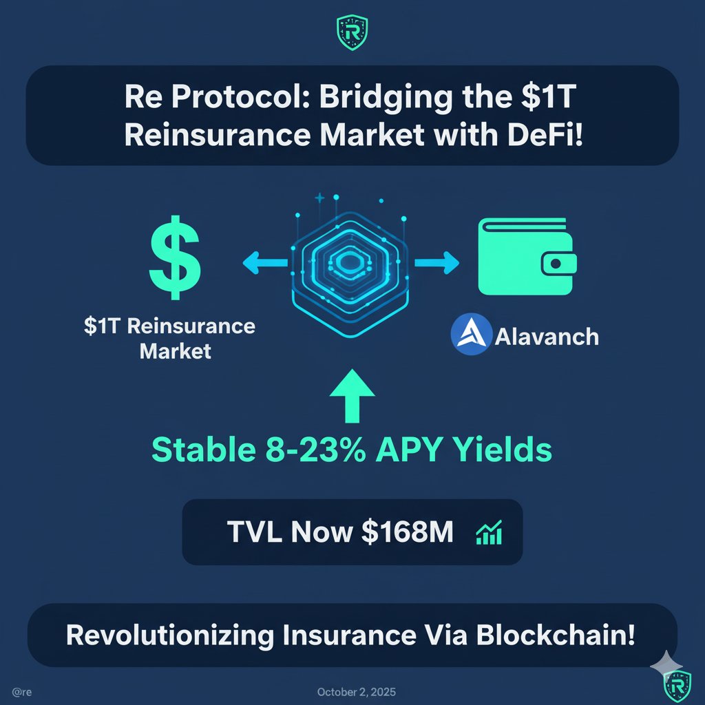 Bogdan18104's tweet image. 1/  @re  Protocol: Bridging the $1T reinsurance market with DeFi! Tokenizing insurance premiums for stable 8-23% APY yields. TVL now $168M. Revolutionizing insurance via blockchain! #ReProtocol #DeFi