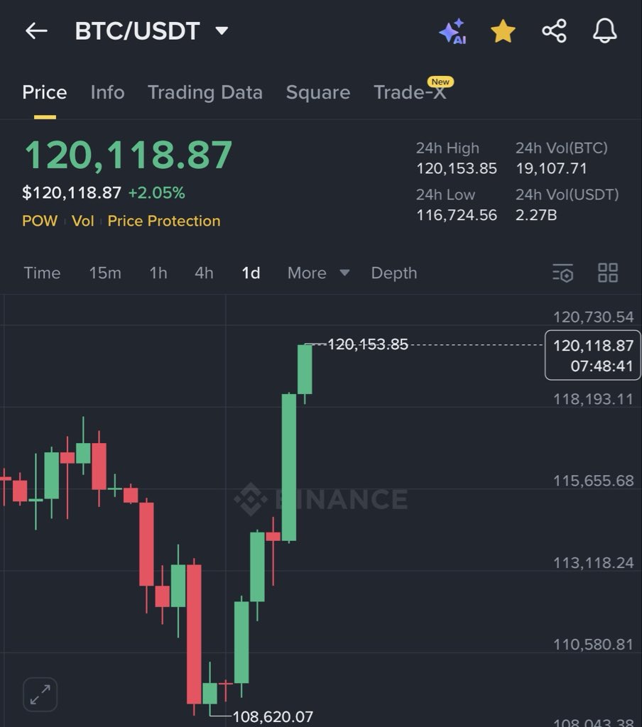 AshCrypto's tweet photo. BITCOIN JUST BROKE $120,000 🚀 https://t.co/l88pRrB5G8