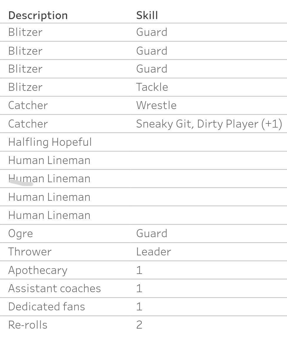 SeBloodBowl's tweet photo. Atrellu se presenta con un equipo humano con muchas defensas, y un receptor que puede ser clave para ir sacando jugadores rivales. 13 jugadores y médico y 3 RRs. https://t.co/3roQ3O4fqc