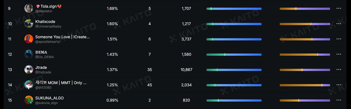 .<a href="/BeldexCoin/">Beldex.bdx</a>  is the chance for small accounts to make money on <a href="/KaitoAI/">Kaito AI 🌊</a> 

 they are offering 150k USDC for top 100 yappers on the leaderboard(50k distributed over 3 months)

<a href="/deadetol/">🍄Tola.sign (❖,❖) 🐦‍🔥</a> <a href="/apostlehearty/">Hearty | Someone You Love</a> <a href="/Ox_DEMA/">𝔻𝔼𝕄𝔸</a> <a href="/Universallbaby/">Khalixcode</a> are already in top 15 even with <10 smart followers
