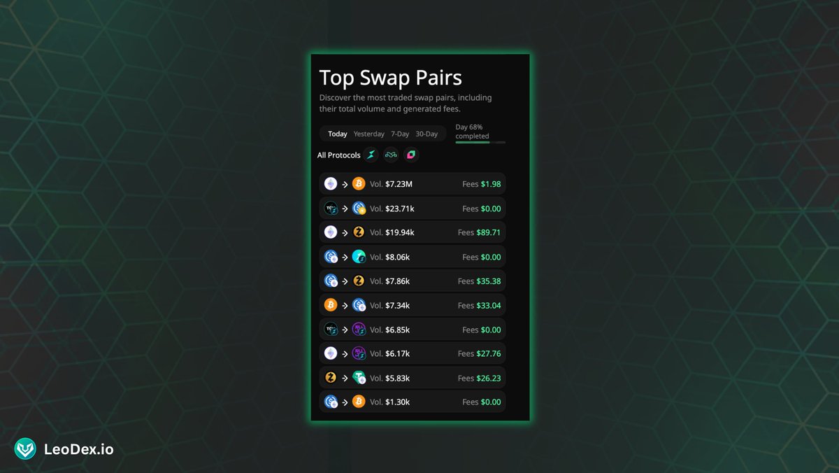 leodexio's tweet photo. Slowly, then all at once

LeoDex did over $7.5M in volume today and our top swap pair was $ETH -> $BTC

No bridges, just pristine L1 assets.. Find your best swap -> https://t.co/uEGl2IYboc https://t.co/82cTiLoSot