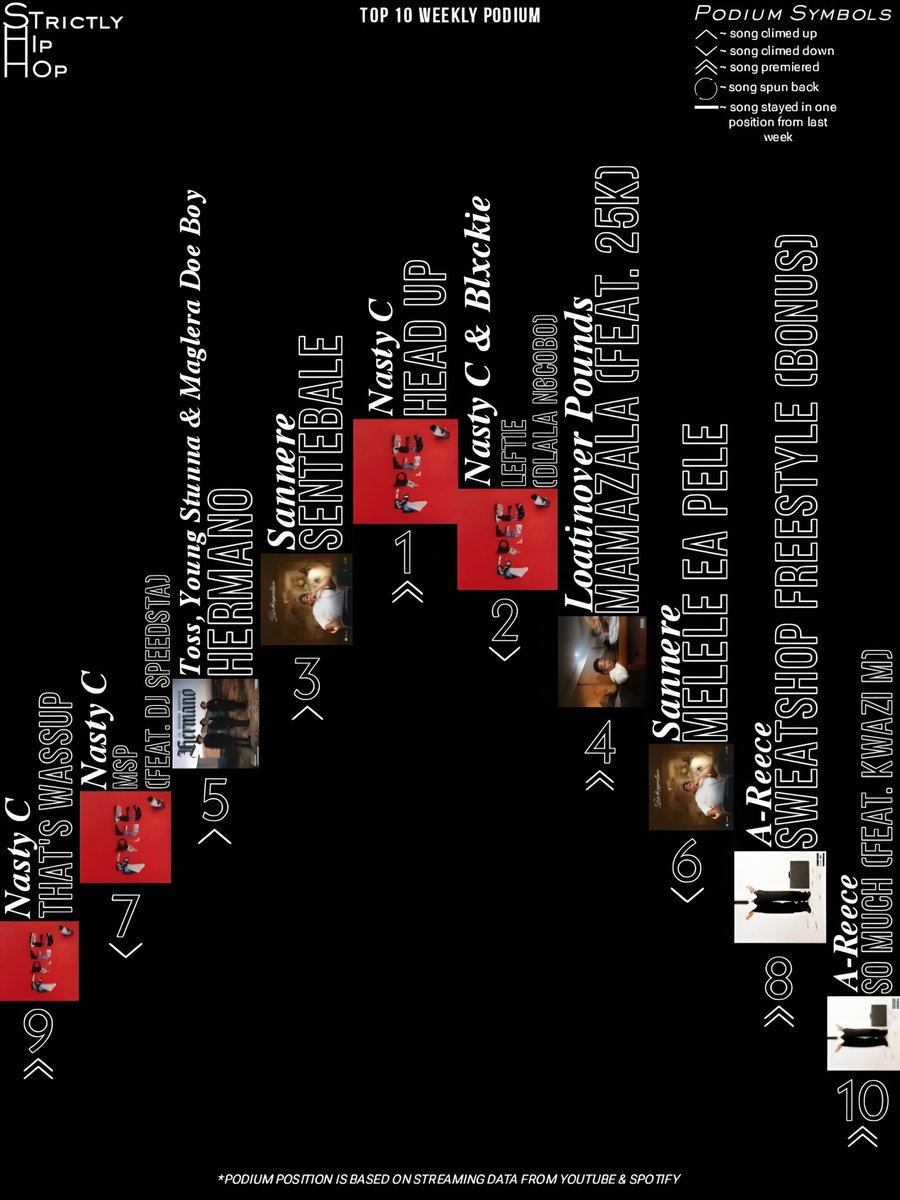 Strictlyhiphop0's tweet photo. This week Top charting Hip Hop songs 🔥 

@Nasty_CSA Head up remain No.1 while Leftie dropped No.2

New Entries 
• @LoatinoverPound ft @TheReal_25K mamazala enters at No.4 https://t.co/guuyLtIgCO