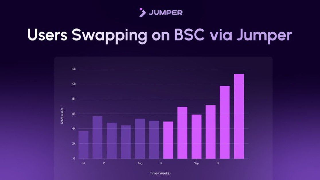 Jumper users swapping on BSC have doubled in the last 5 weeks 🎉

Seems like the Aster effect is in full swing.

Use Jumper to get maximum value on each BSC transaction